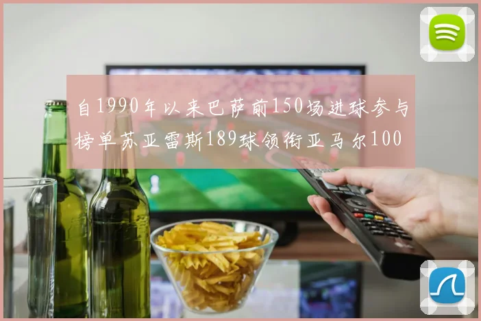 自1990年以来巴萨前150场进球参与榜单苏亚雷斯189球领衔亚马尔100球位列第十